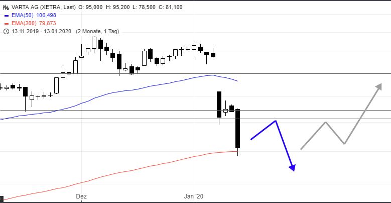 Varta (WKN: A0TGJ5) wieder geladen 1153423