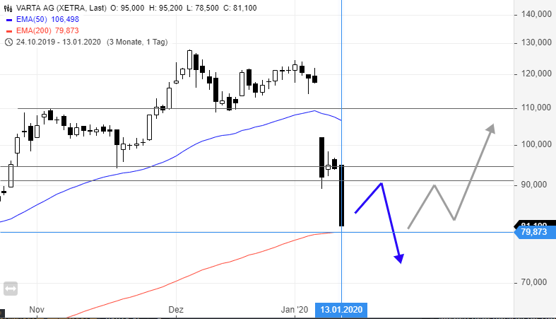 Varta (WKN: A0TGJ5) wieder geladen 1153425