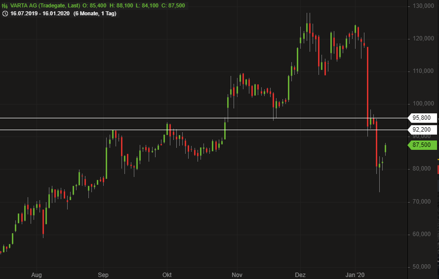 Varta (WKN: A0TGJ5) wieder geladen 1154018