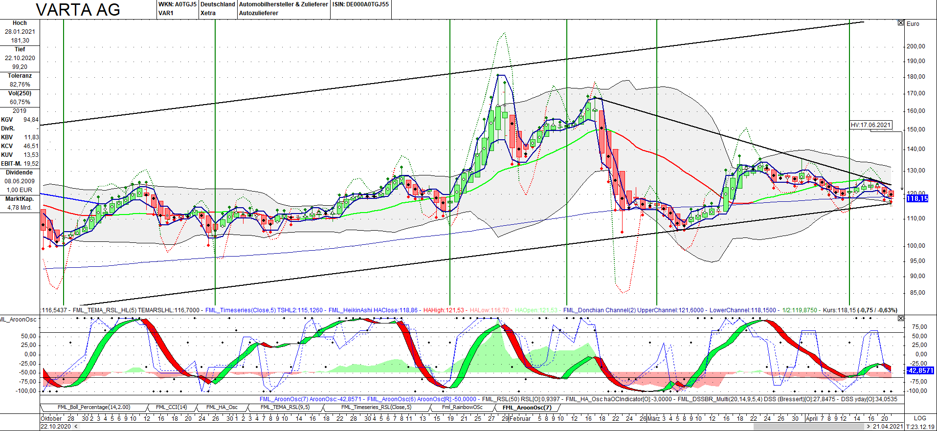Varta (WKN: A0TGJ5) wieder geladen 1247953