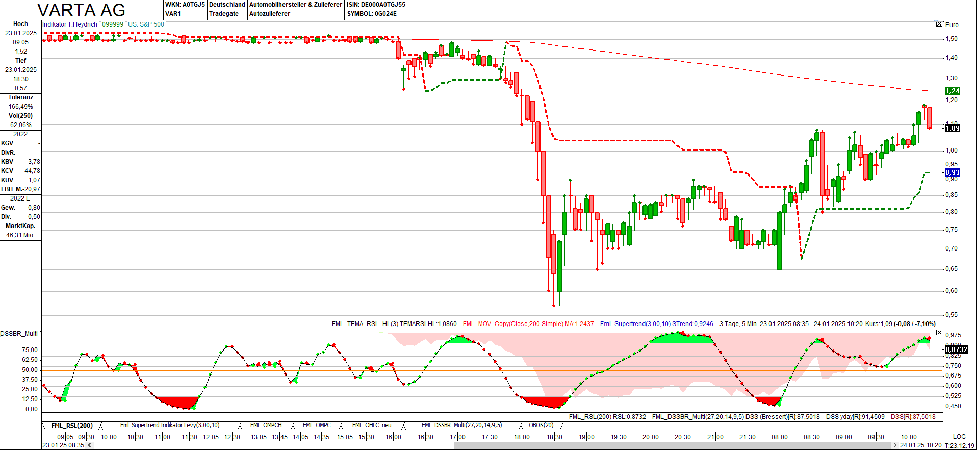 Varta (WKN: A0TGJ5) wieder geladen 1467931