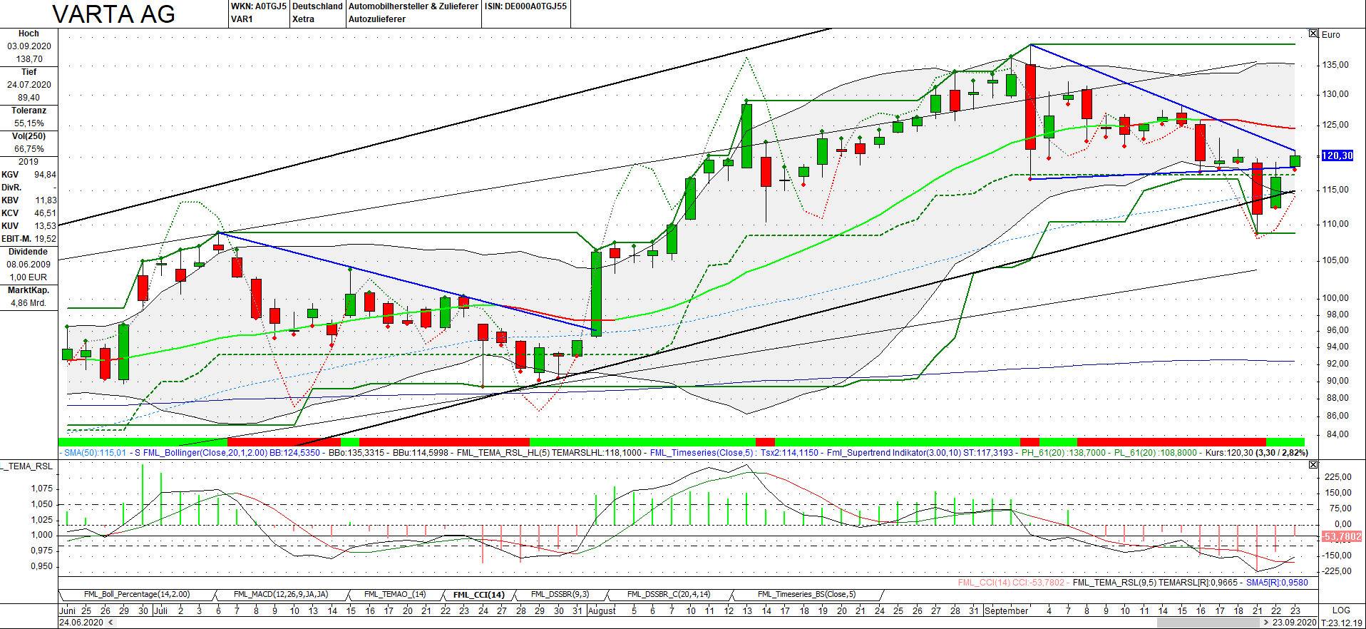 Varta (WKN: A0TGJ5) wieder geladen 1202795