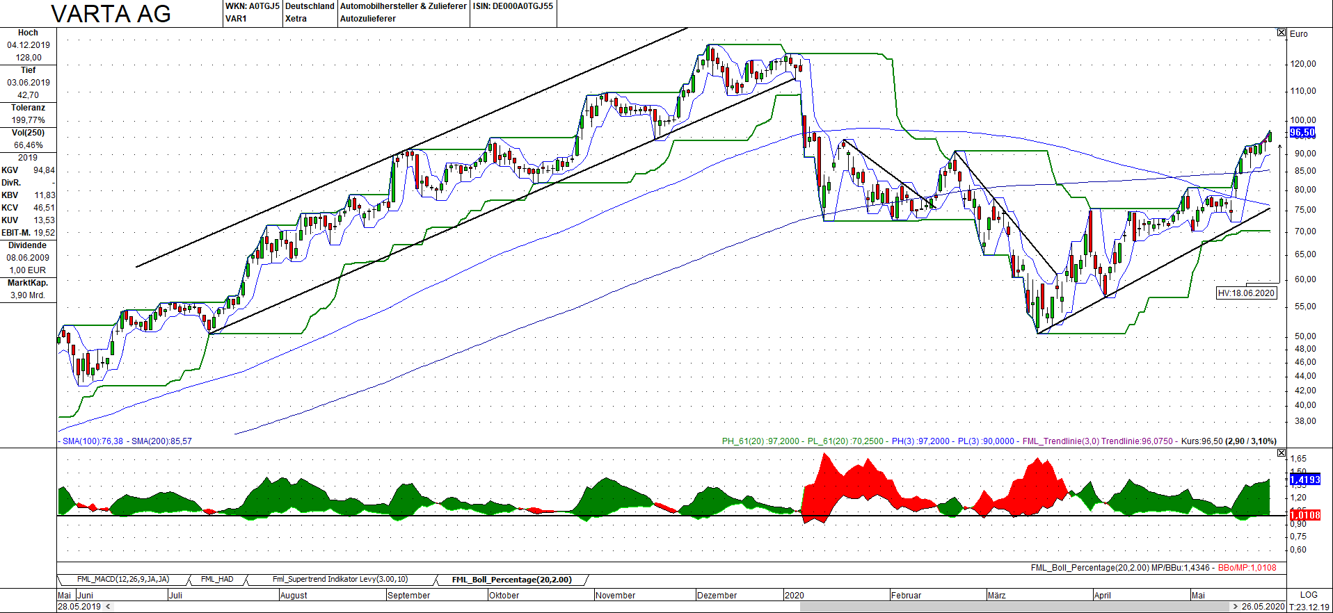 Varta (WKN: A0TGJ5) wieder geladen 1180921