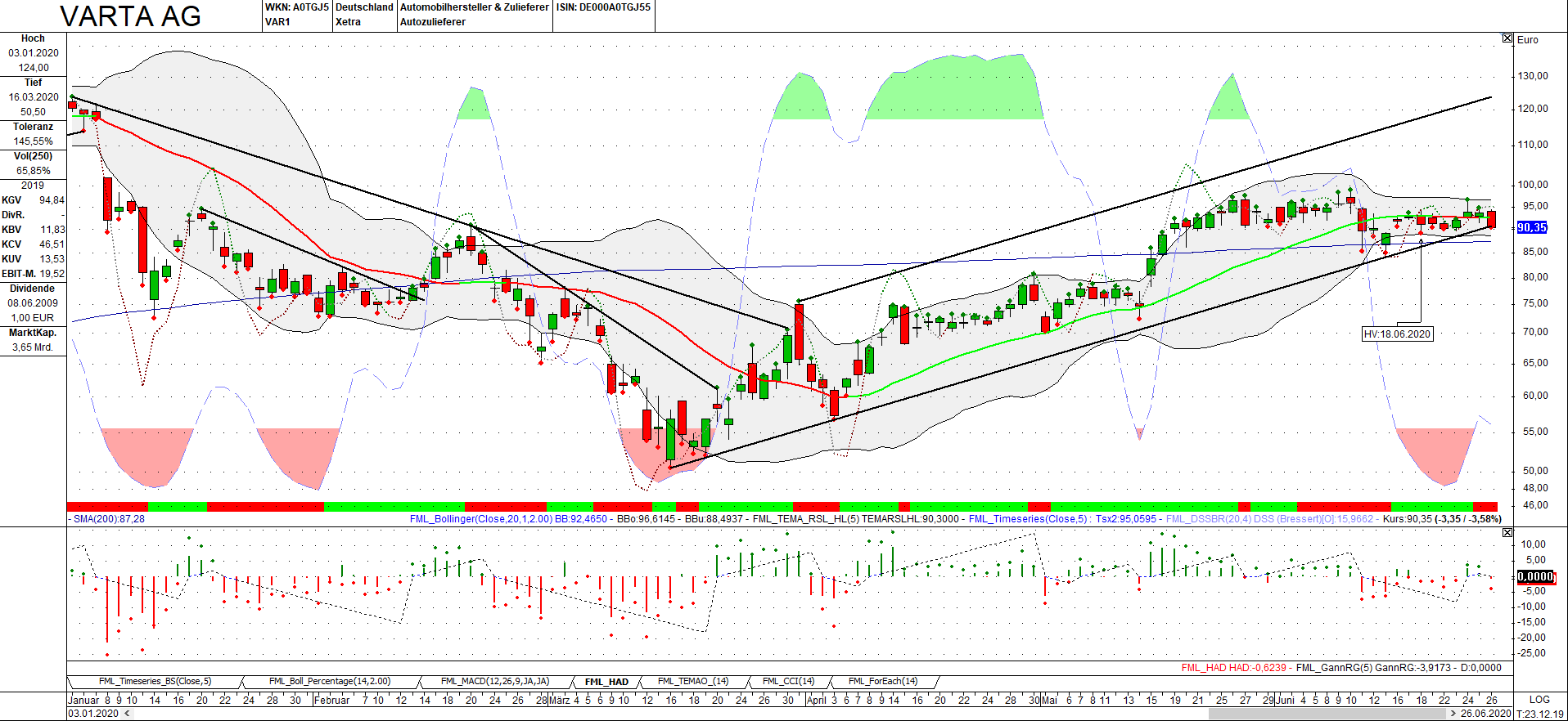 Varta (WKN: A0TGJ5) wieder geladen 1187527
