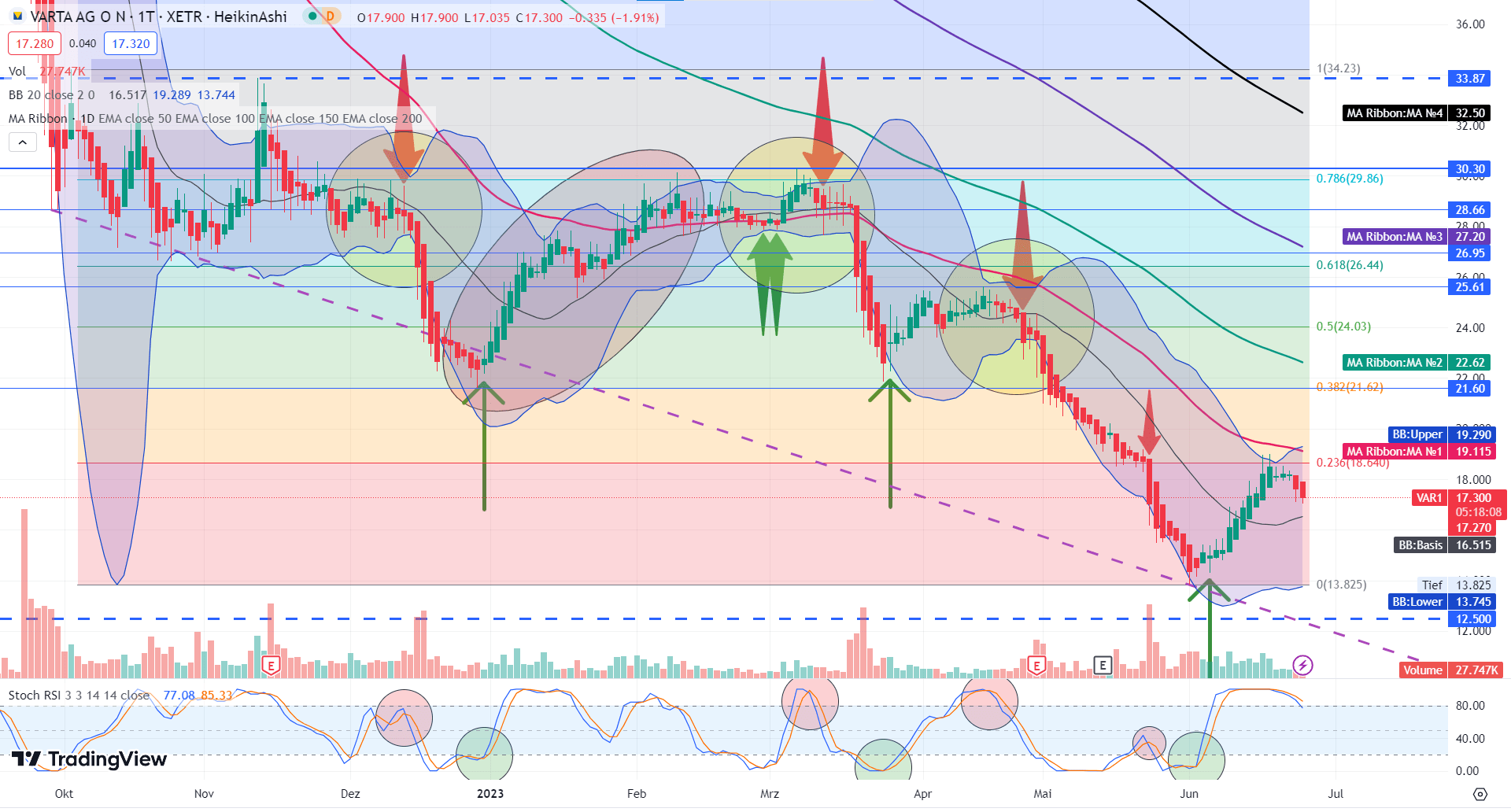 Varta (WKN: A0TGJ5) wieder geladen 1378882