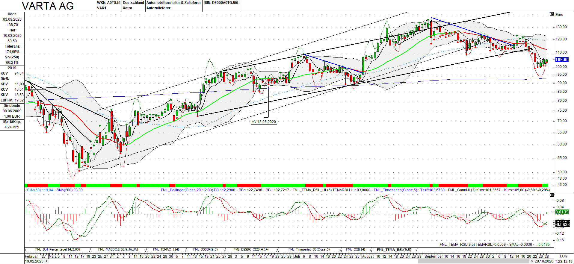 Varta (WKN: A0TGJ5) wieder geladen 1209519