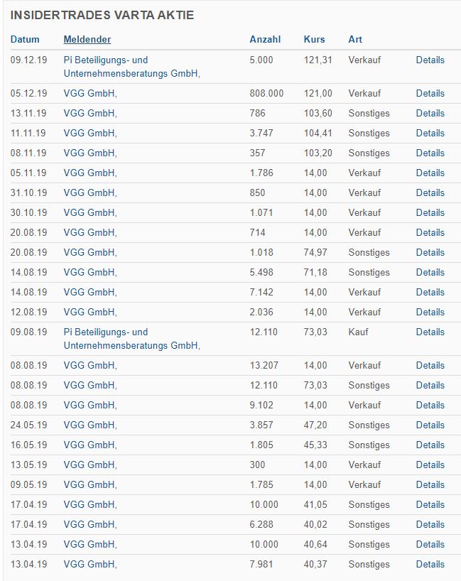 Varta (WKN: A0TGJ5) wieder geladen 1152528