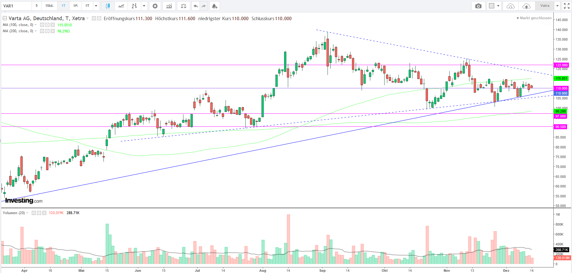 Varta (WKN: A0TGJ5) wieder geladen 1219901