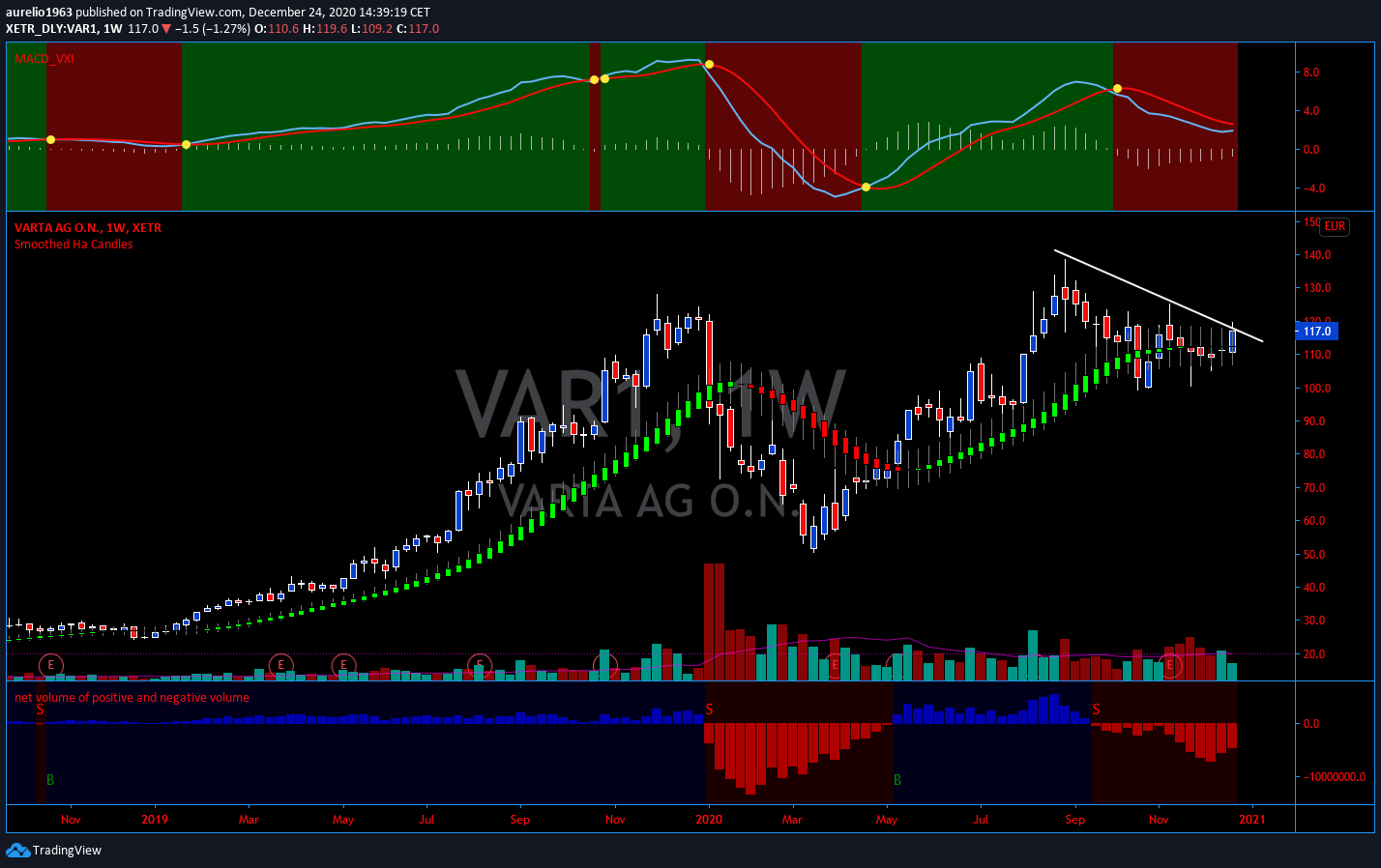 Varta (WKN: A0TGJ5) wieder geladen 1222160