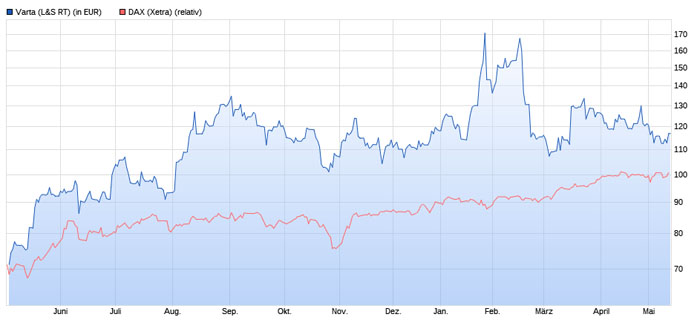 Varta (WKN: A0TGJ5) wieder geladen 1252837