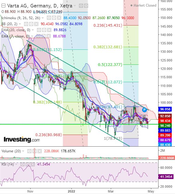 Varta (WKN: A0TGJ5) wieder geladen 1311978
