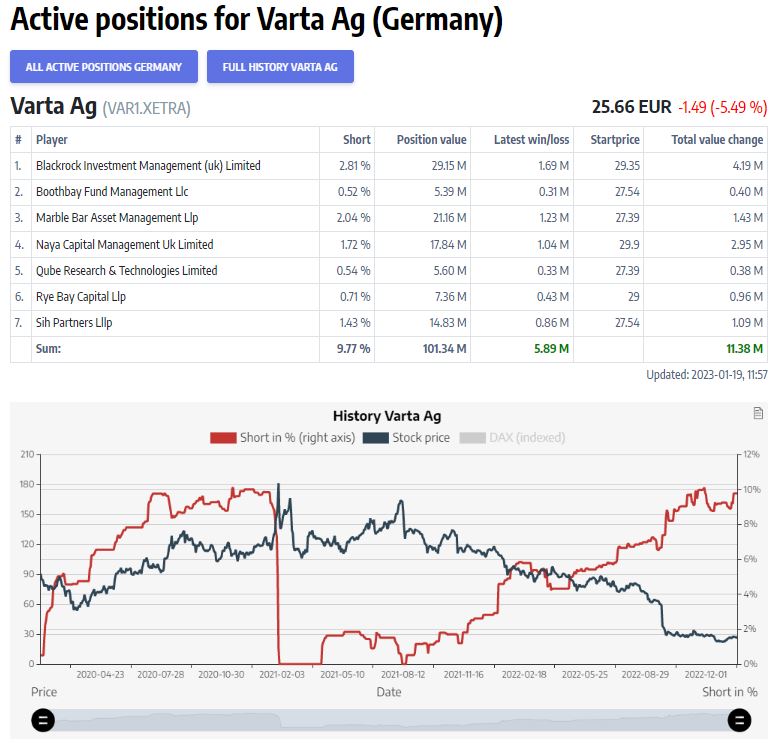 Varta (WKN: A0TGJ5) wieder geladen 1352243