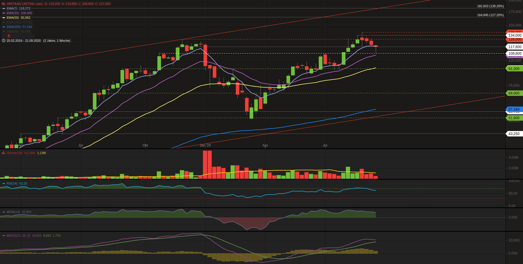 Varta (WKN: A0TGJ5) wieder geladen 1202645