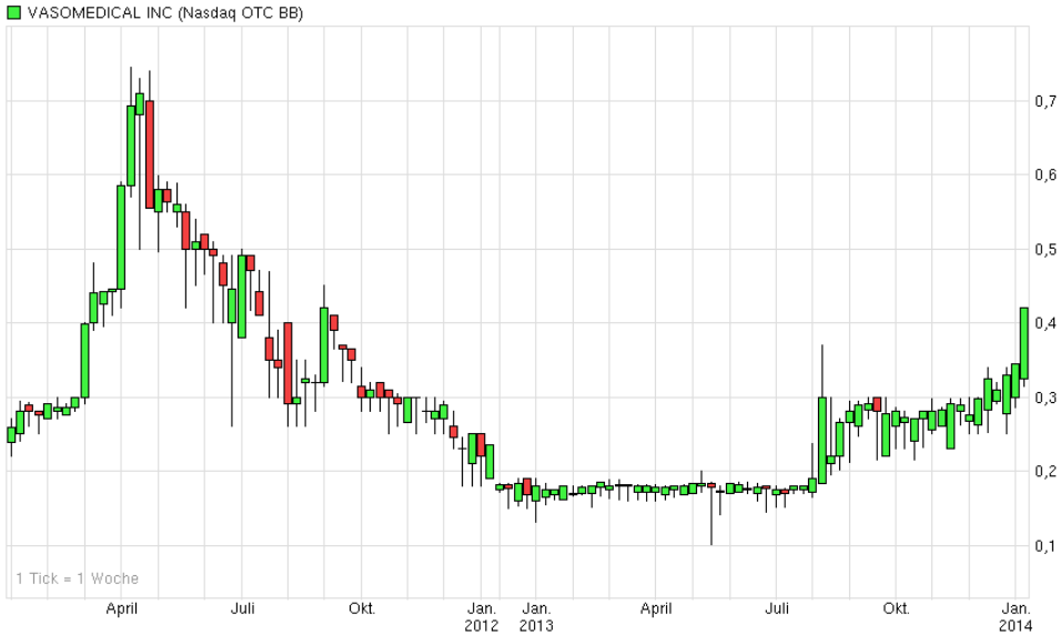 Vasomedical WKN 882846 Rebounder?! 680140