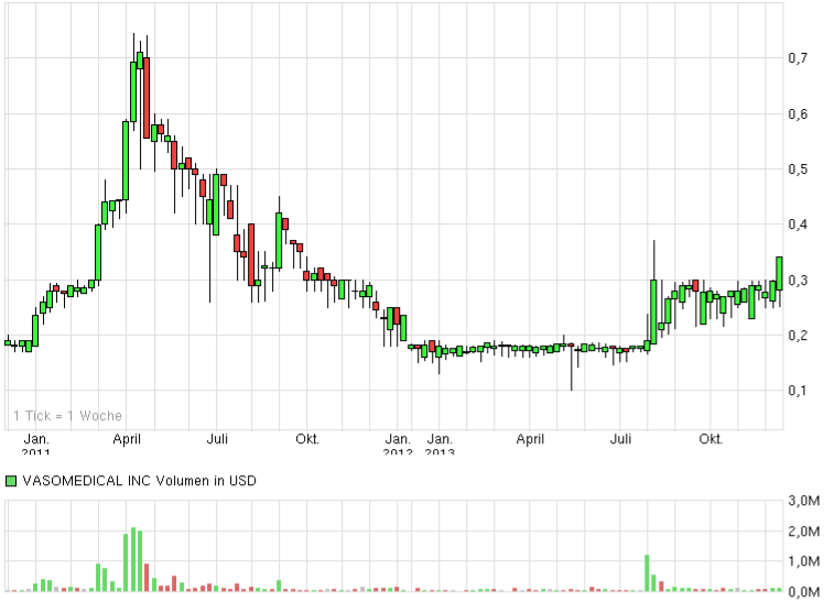 Vasomedical WKN 882846 Rebounder?! 673071