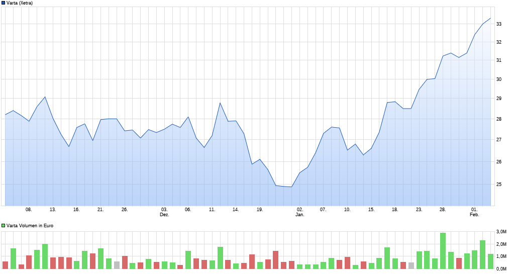 Varta (WKN: A0TGJ5) wieder geladen 1095105