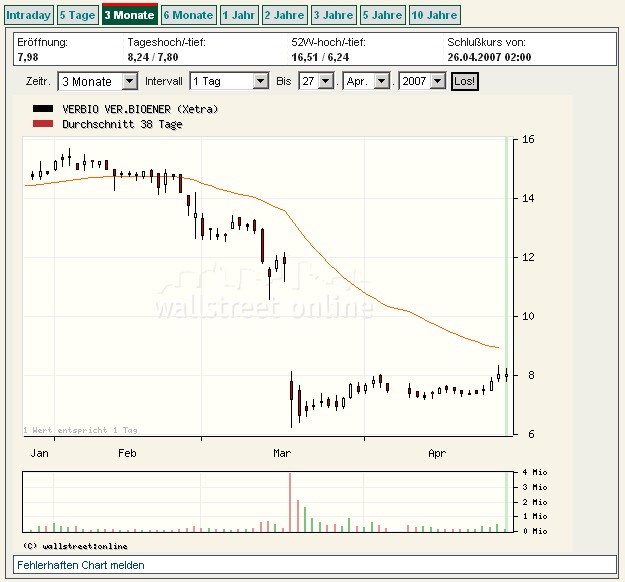 VERBIO Vereinigte BioEnergie 95001