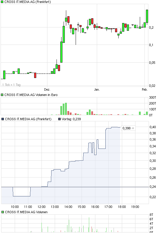 Cross IT Media AG - heute Übernahme ? 377715