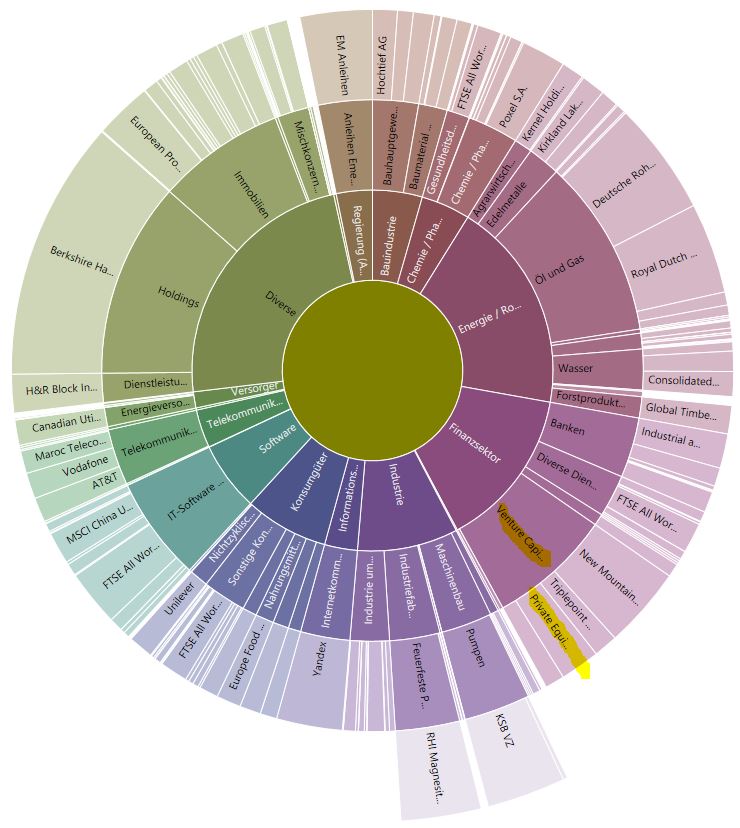 IE00B1TXHL6 - iShares Listed Private Equity UCITS 1271363