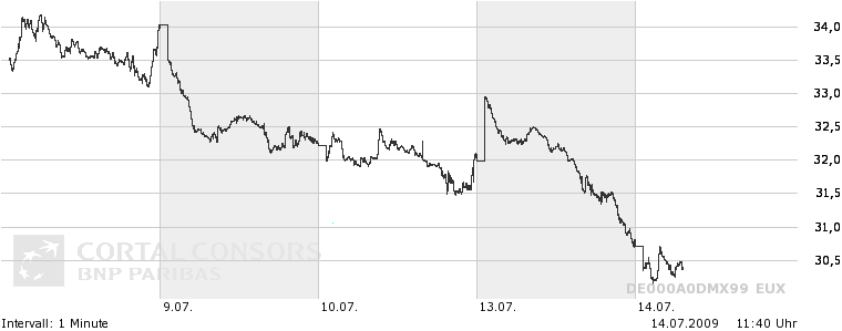 Quo Vadis Dax 2009 245247