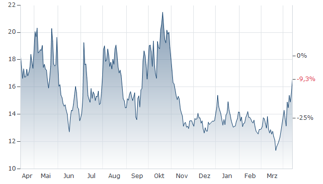 Rächers..long wie short..alternativloses Trading:) 1424623