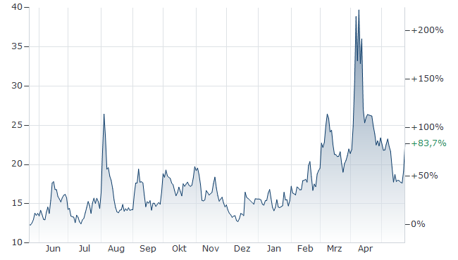 Börse ein Haifischbecken: Trade was du siehst 1482581