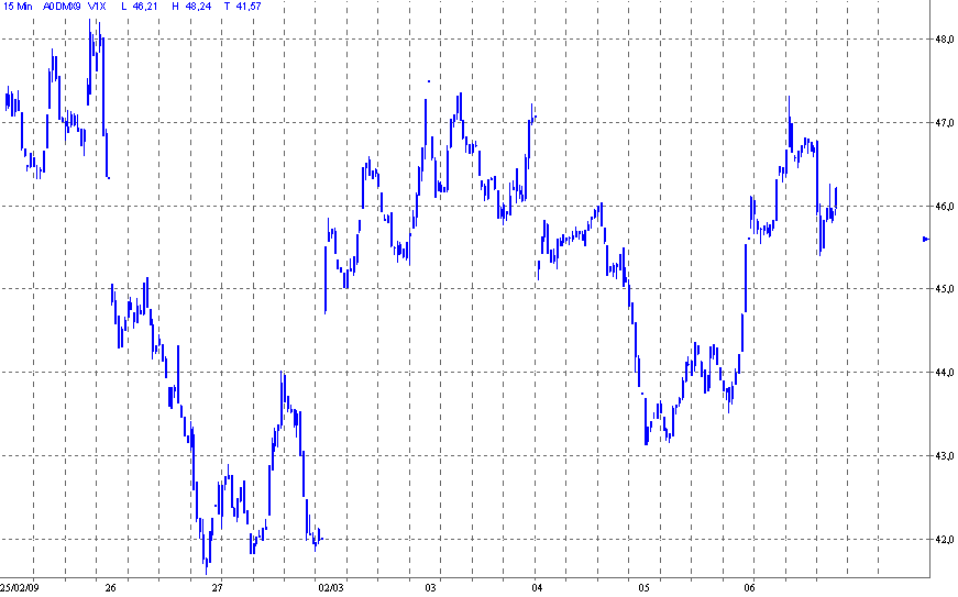 Quo Vadis Dax 2009 220512