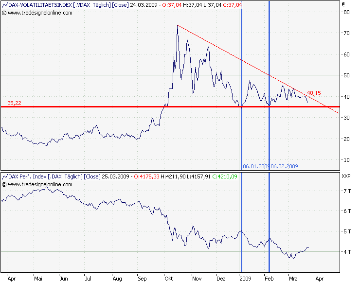 Quo Vadis Dax 2009 223974