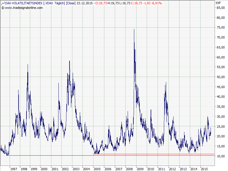 Elliott Wave DAX daily 881126