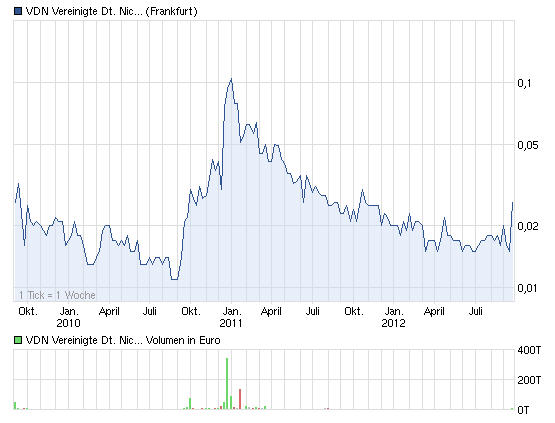 Der nächste große Zock 1000% 538855