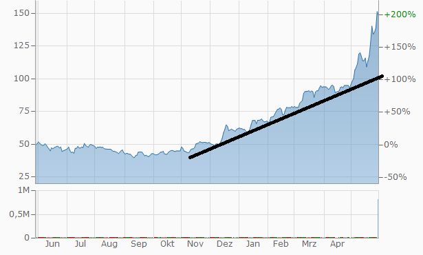 VECTRON - fundamentaler Top-Pick ! 992724