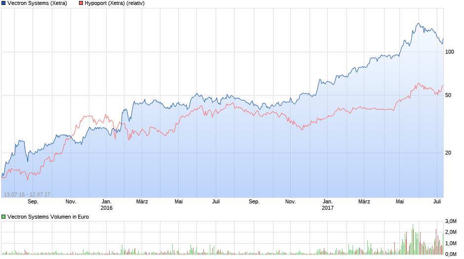 VECTRON - fundamentaler Top-Pick ! 1000972
