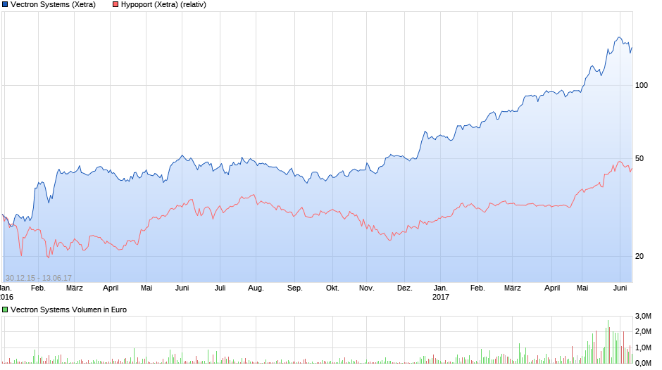 VECTRON - fundamentaler Top-Pick ! 995408