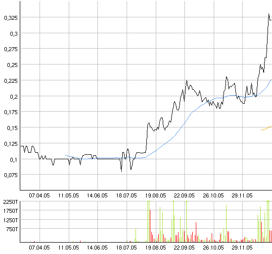 VEDRON Bullvestor Empfehlung 24439