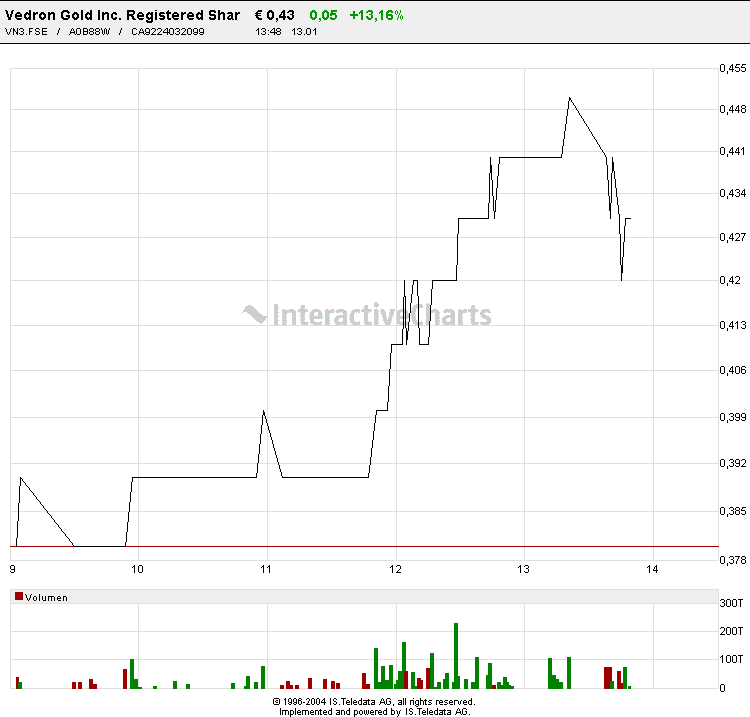 VEDRON Bullvestor Empfehlung 26274