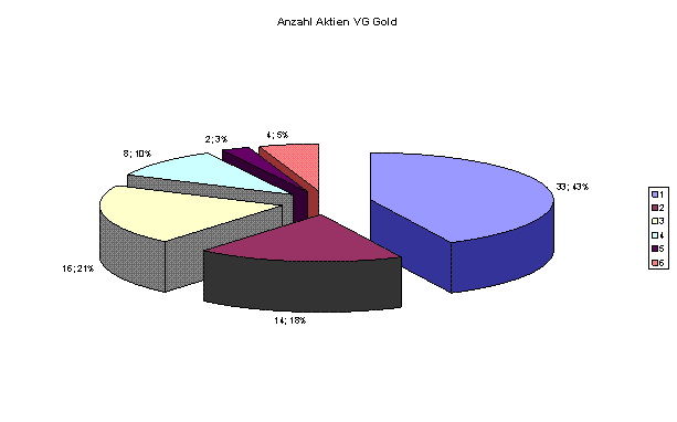 VG Gold ( ISIN: CA9182161021 ) 235926
