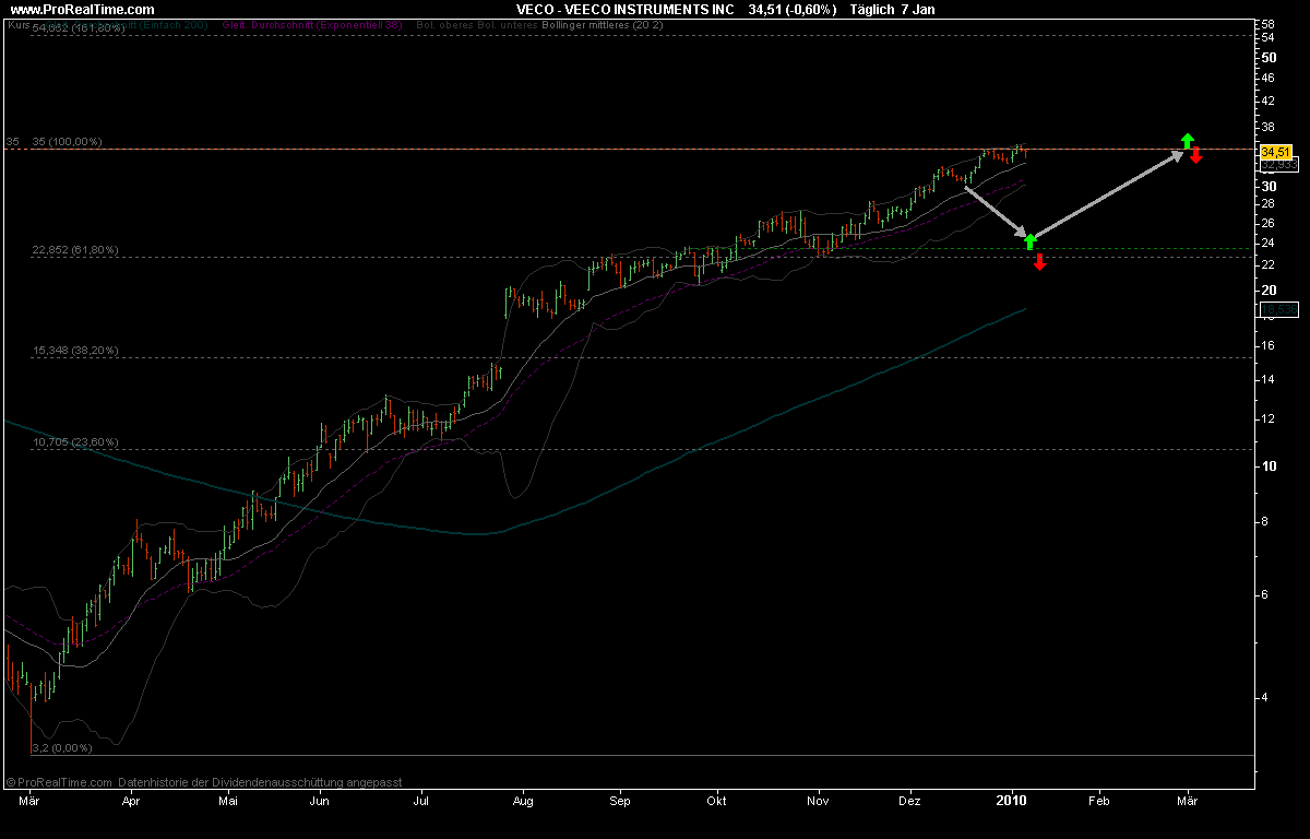 Veeco Instruments Inc (NASD:VECO) 289784