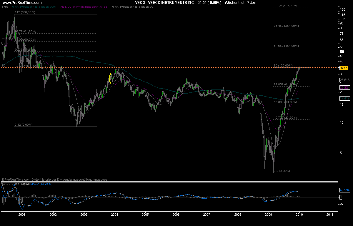 Veeco Instruments Inc (NASD:VECO) 289779