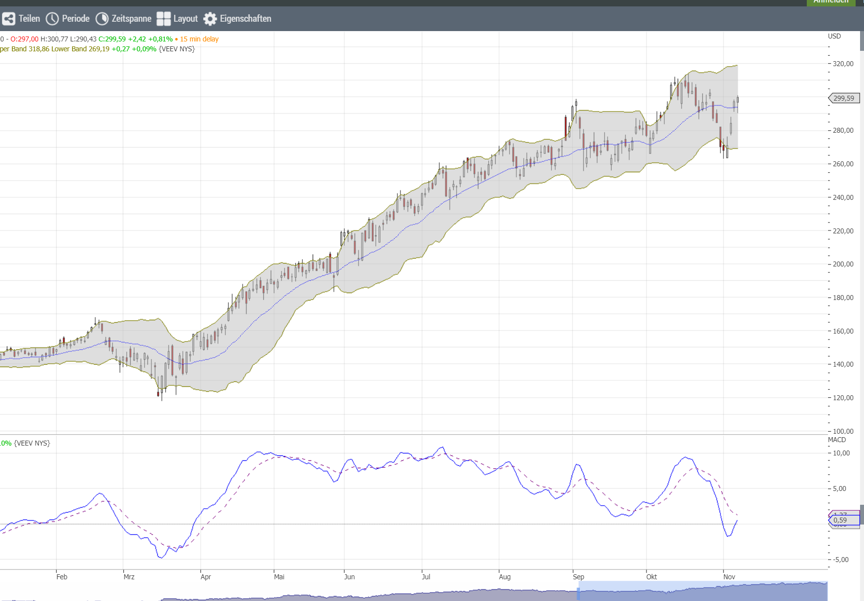 Veeva - Cloud Spezialist 1211983