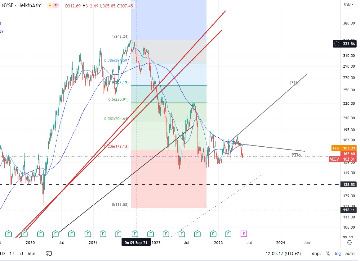 Veeva - Cloud Spezialist 1374229