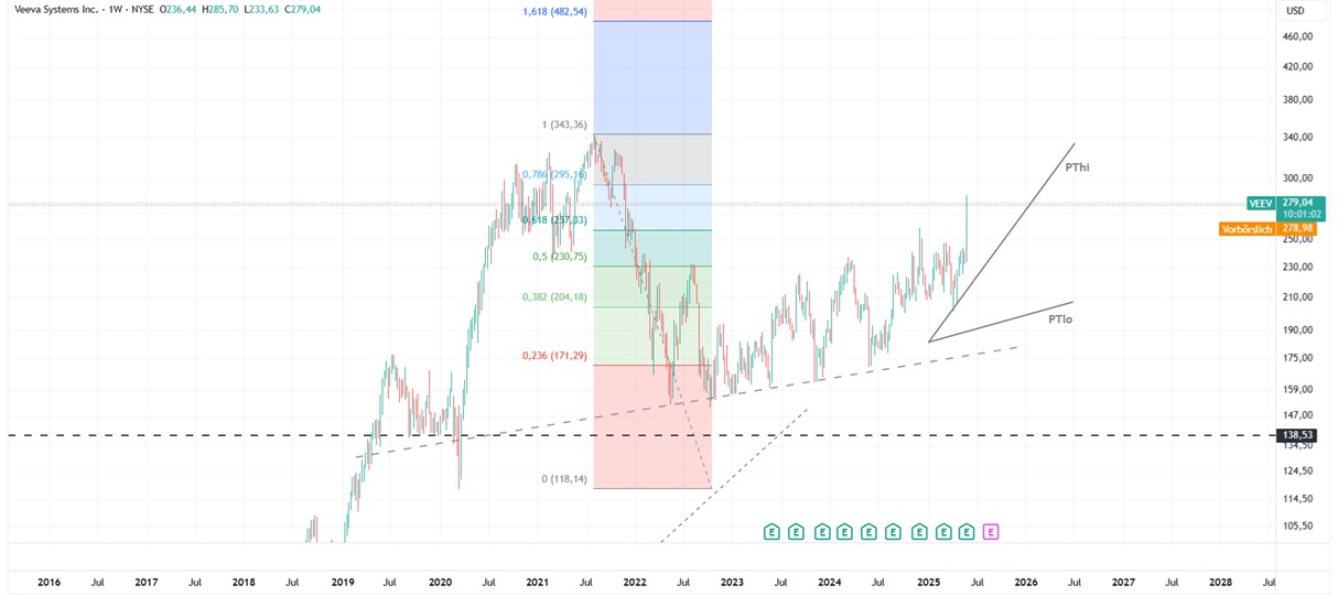 Veeva - Cloud Spezialist 1483270