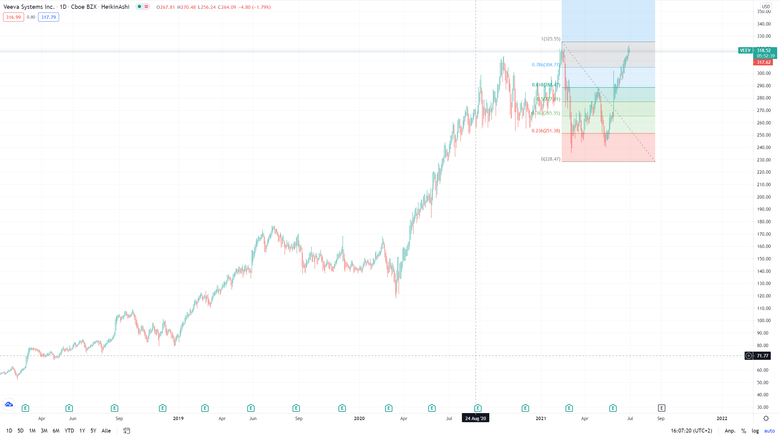 Veeva - Cloud Spezialist 1261304