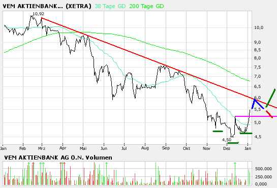 VEM Aktienbank - ab gehts 74939