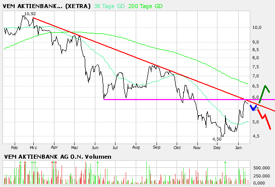 VEM Aktienbank - ab gehts 77153