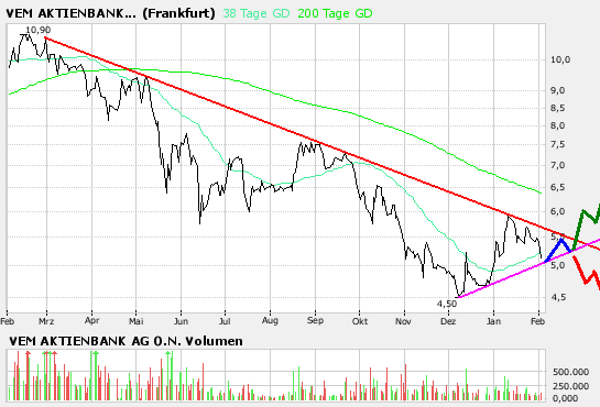 VEM Aktienbank - ab gehts 80835