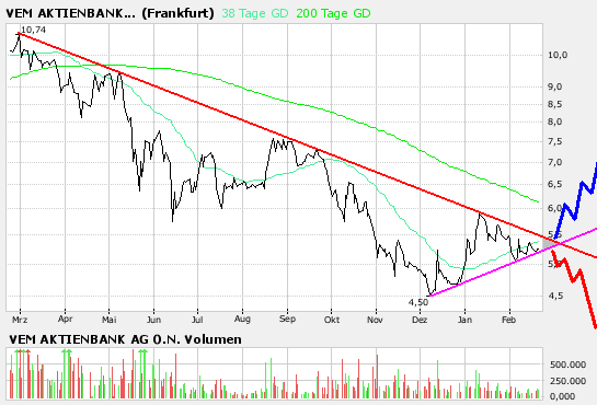 VEM Aktienbank - ab gehts 84020