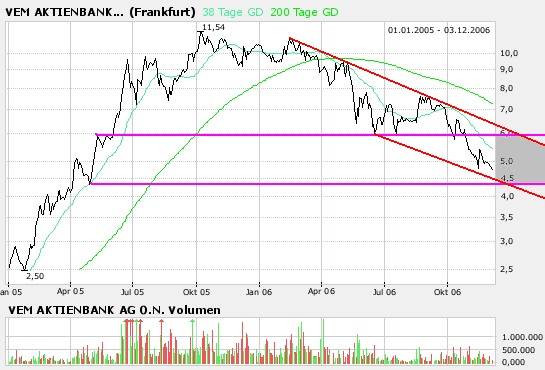 VEM Kursverdoppelung fundamental gerechtfertigt 70263