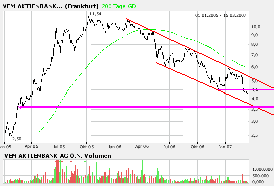 VEM Kursverdoppelung fundamental gerechtfertigt 87680