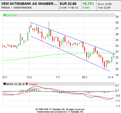 VEM Aktienbank - ab gehts 38047