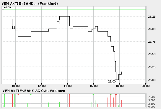 VEM Aktienbank - ab gehts 38291